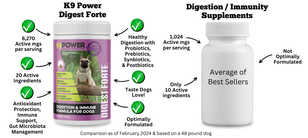 Digestion / Immune Dog Supplement - includes Probiotics, Prebiotics, & Postbiotics
