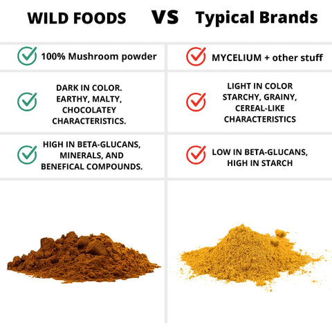 Master Five Mushrooms Blend - Adaptogens + Prebiotic Complex by Wild Foods